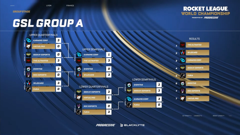 RLCS 2025 Worlds Group A Day 2 Results